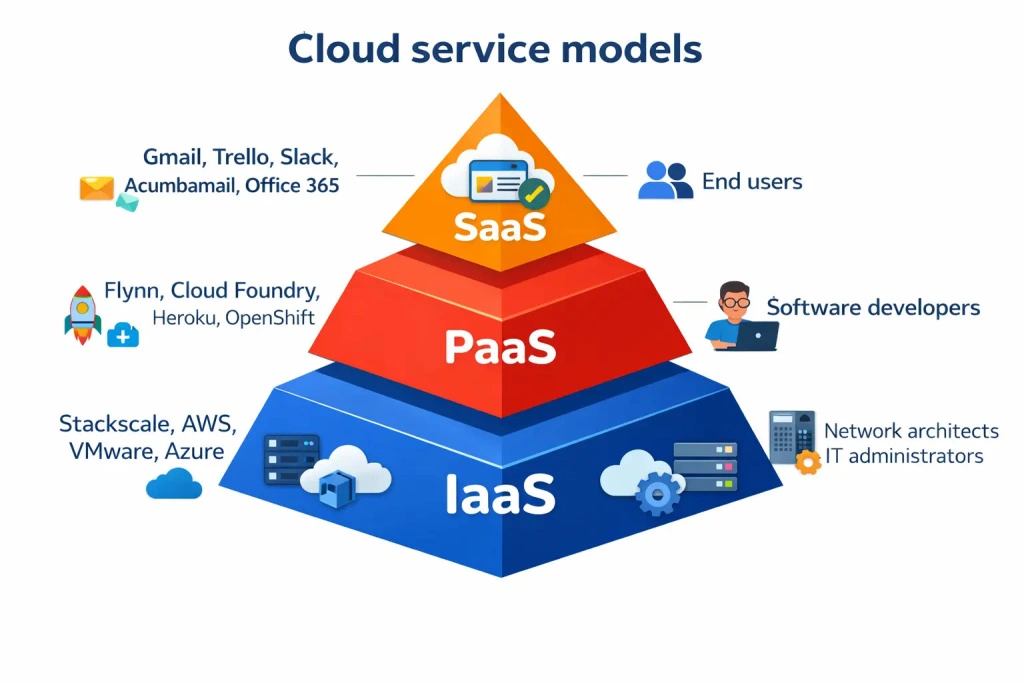 IaaS SaaS и PaaS: что это такое и какая между ними разница?