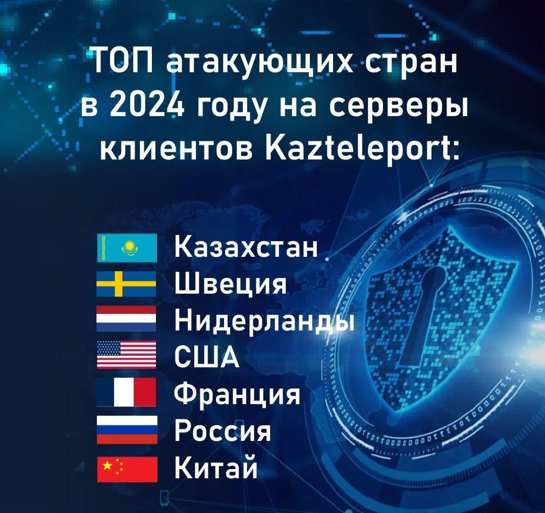 Kazteleport представил статистику по отраженным атакам за 2024 год