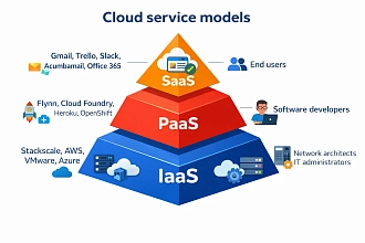 IaaS SaaS и PaaS: что это такое и какая между ними разница?
